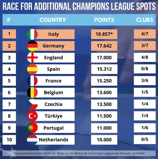 德甲或鎖定下賽季第5個(gè)歐冠席位